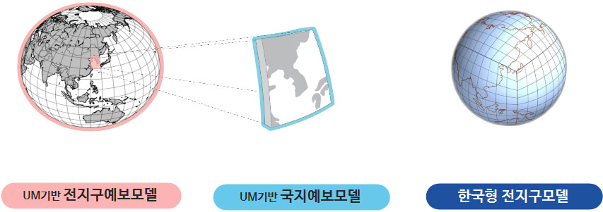 수치예보모델의 역사